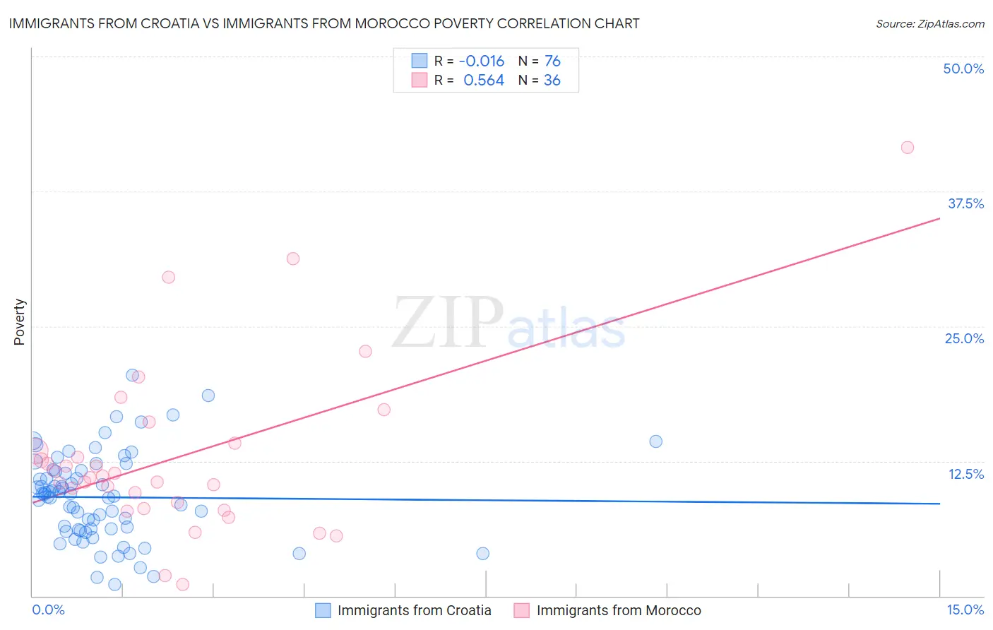 Immigrants from Croatia vs Immigrants from Morocco Poverty