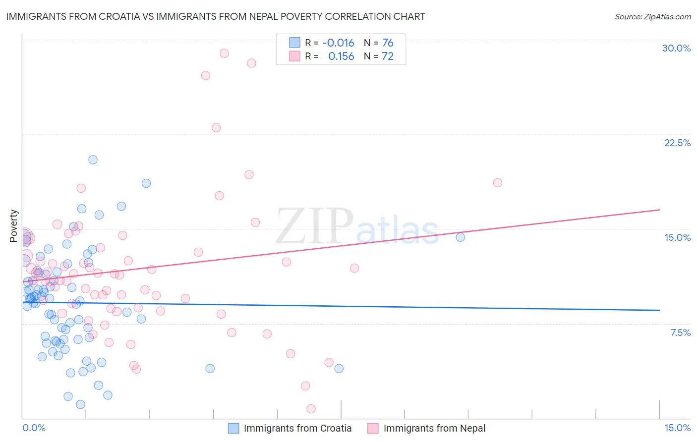 Immigrants from Croatia vs Immigrants from Nepal Poverty