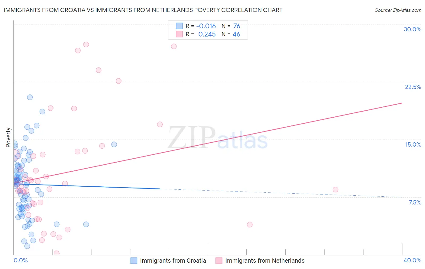 Immigrants from Croatia vs Immigrants from Netherlands Poverty