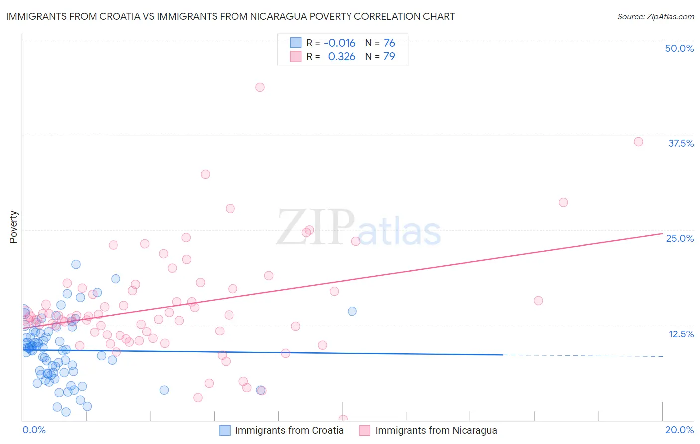 Immigrants from Croatia vs Immigrants from Nicaragua Poverty