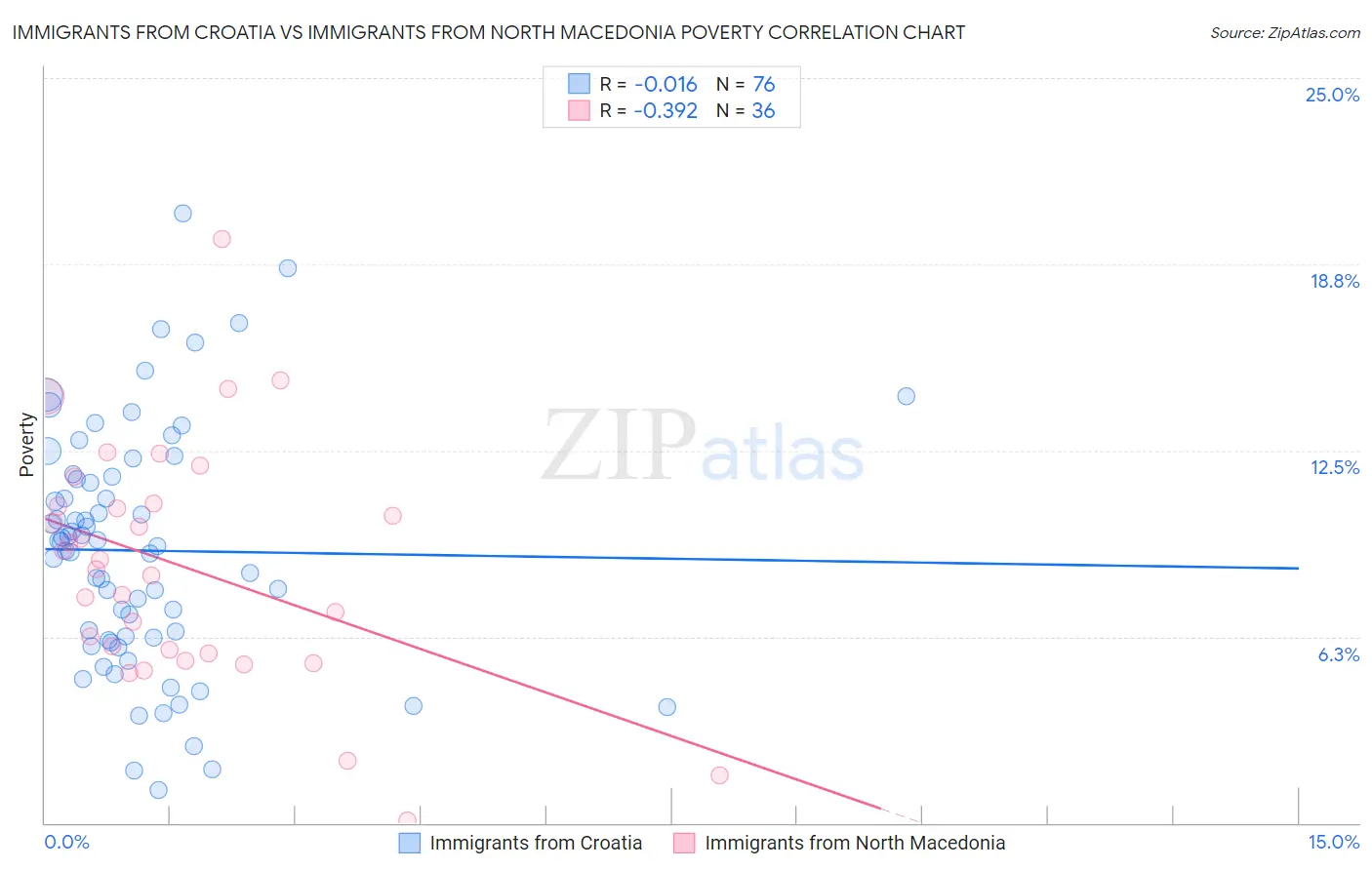 Immigrants from Croatia vs Immigrants from North Macedonia Poverty