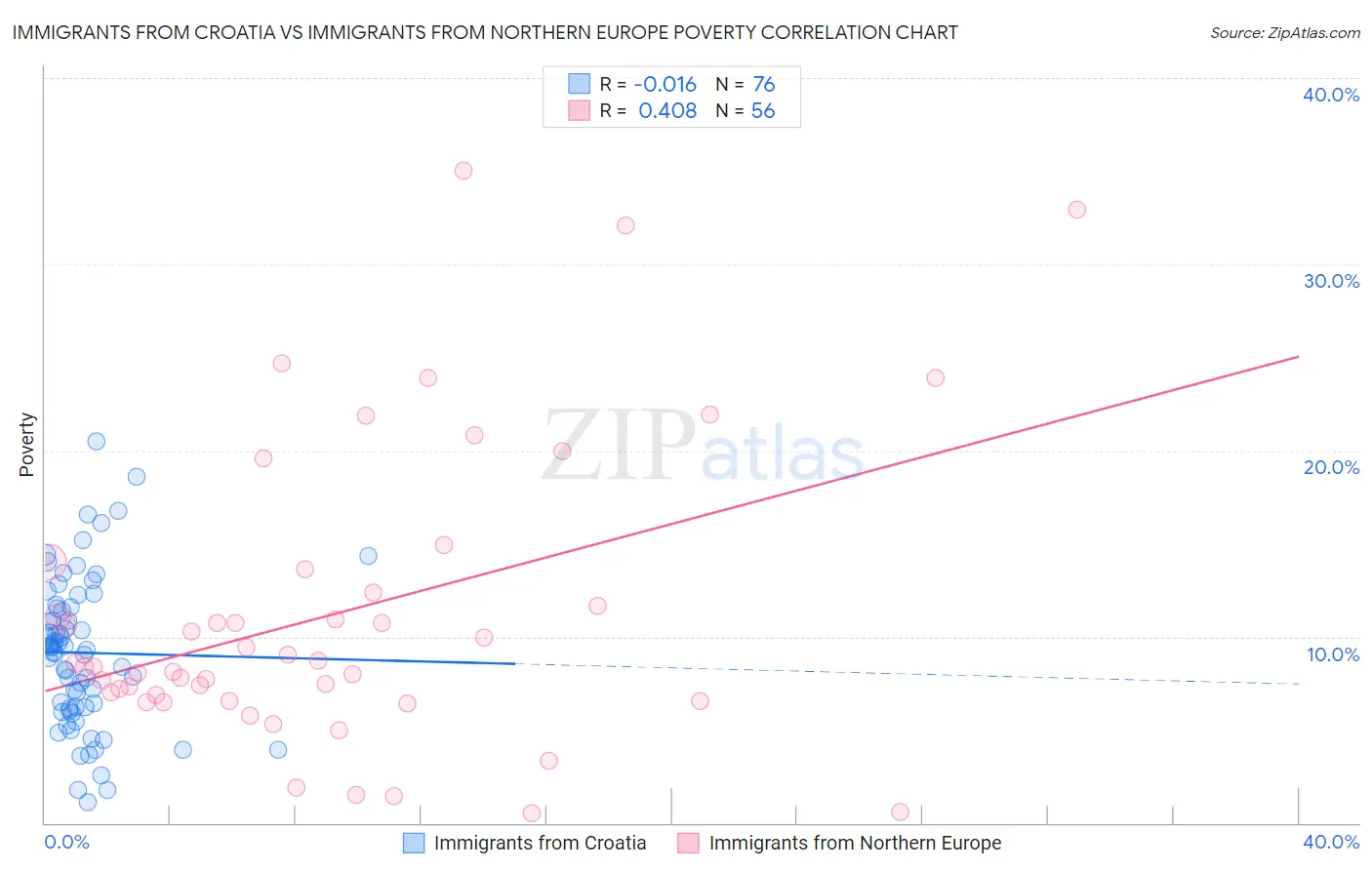 Immigrants from Croatia vs Immigrants from Northern Europe Poverty