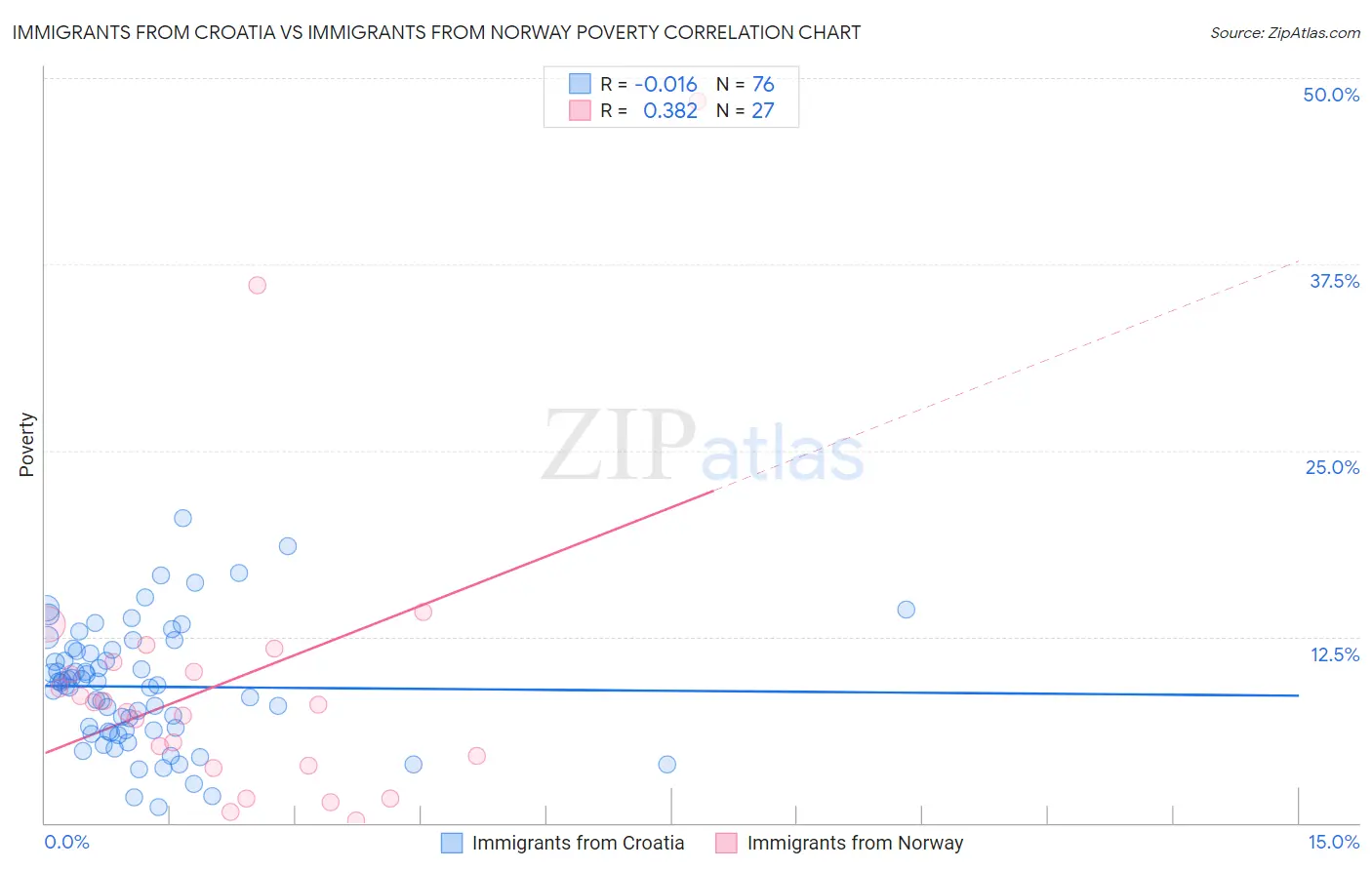 Immigrants from Croatia vs Immigrants from Norway Poverty