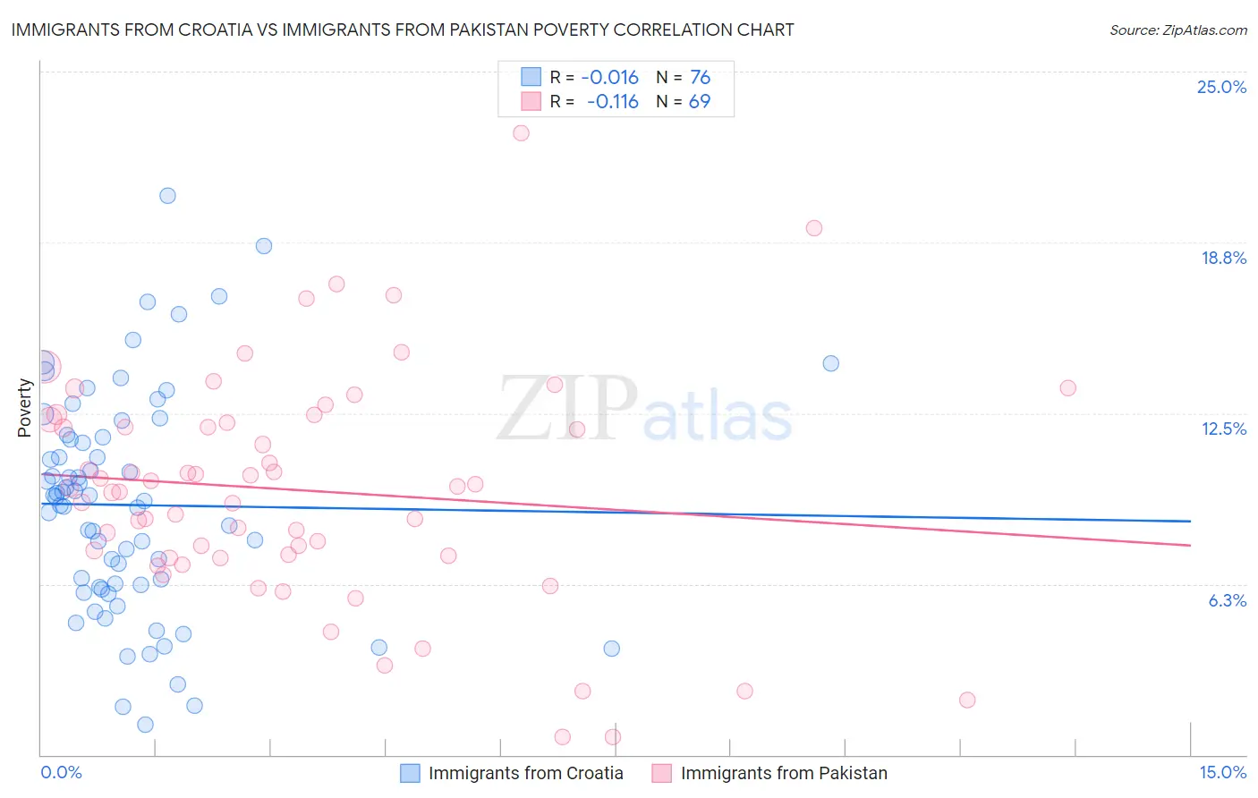 Immigrants from Croatia vs Immigrants from Pakistan Poverty