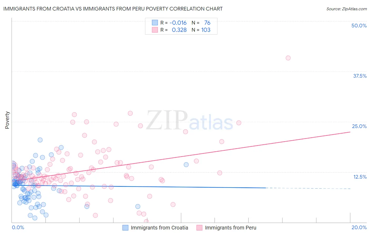 Immigrants from Croatia vs Immigrants from Peru Poverty