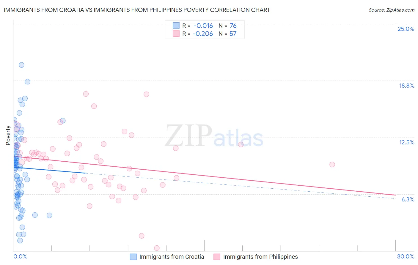 Immigrants from Croatia vs Immigrants from Philippines Poverty