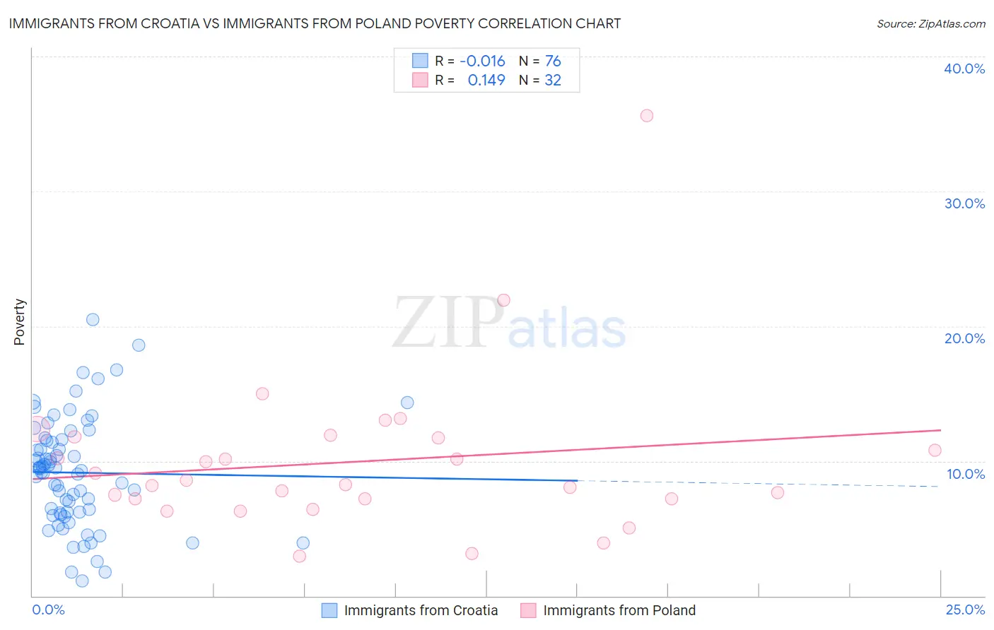 Immigrants from Croatia vs Immigrants from Poland Poverty