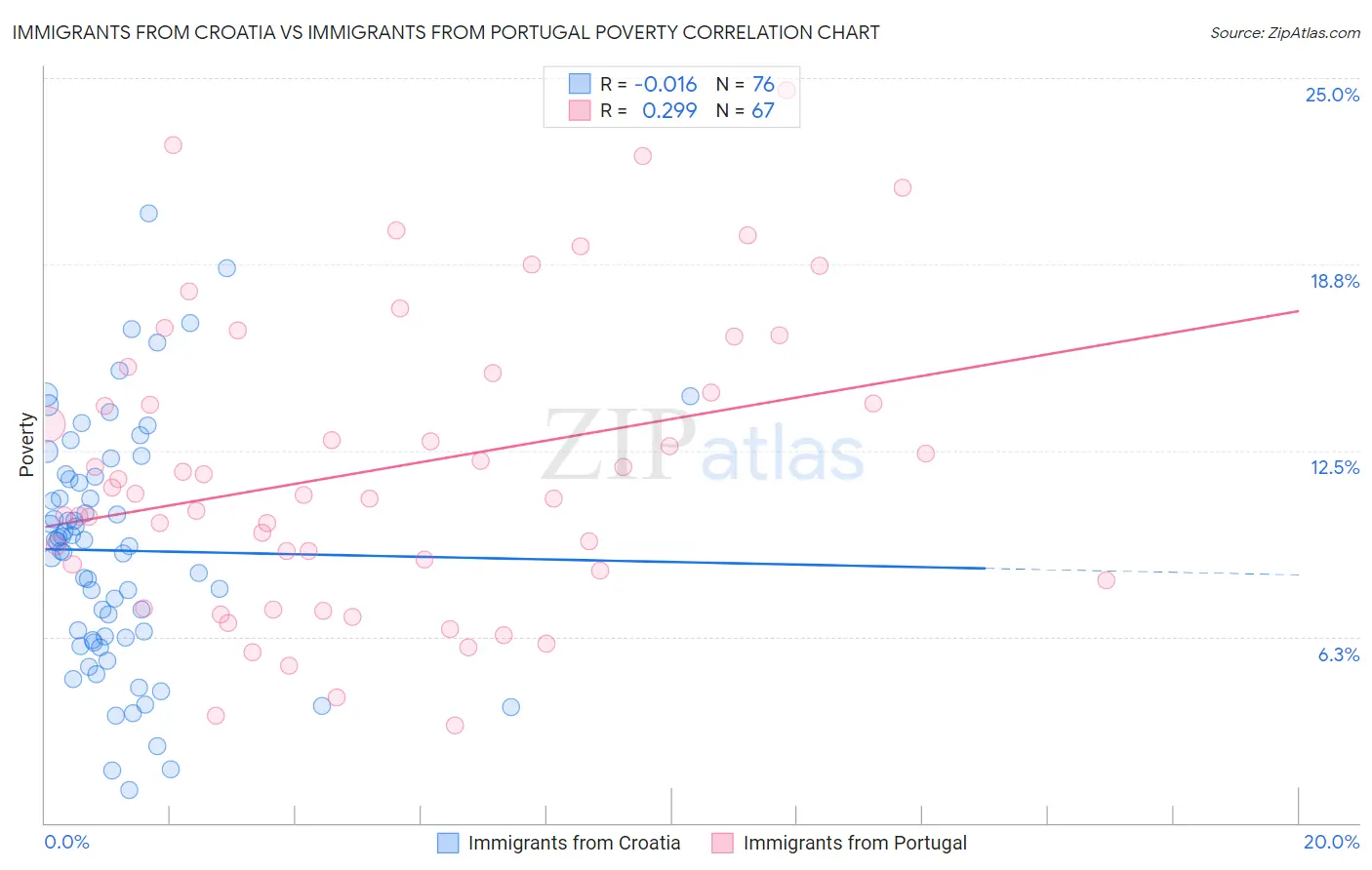 Immigrants from Croatia vs Immigrants from Portugal Poverty