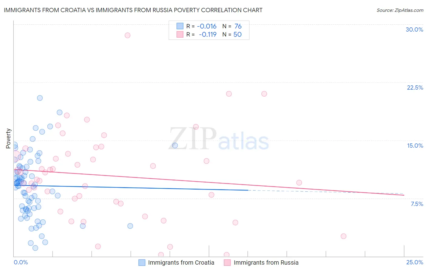 Immigrants from Croatia vs Immigrants from Russia Poverty