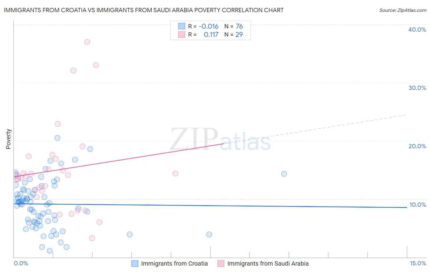 Immigrants from Croatia vs Immigrants from Saudi Arabia Poverty