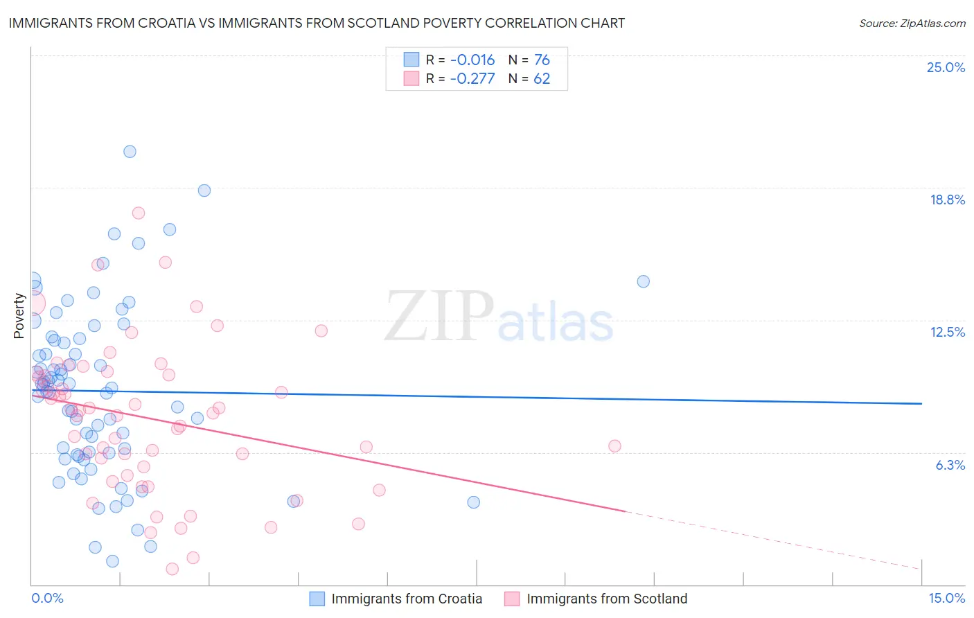Immigrants from Croatia vs Immigrants from Scotland Poverty