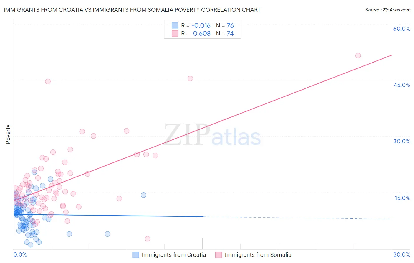 Immigrants from Croatia vs Immigrants from Somalia Poverty