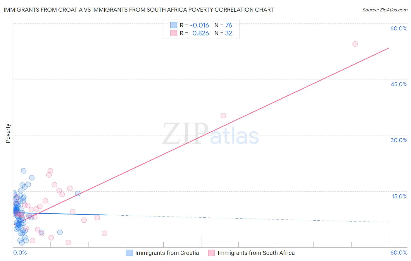 Immigrants from Croatia vs Immigrants from South Africa Poverty