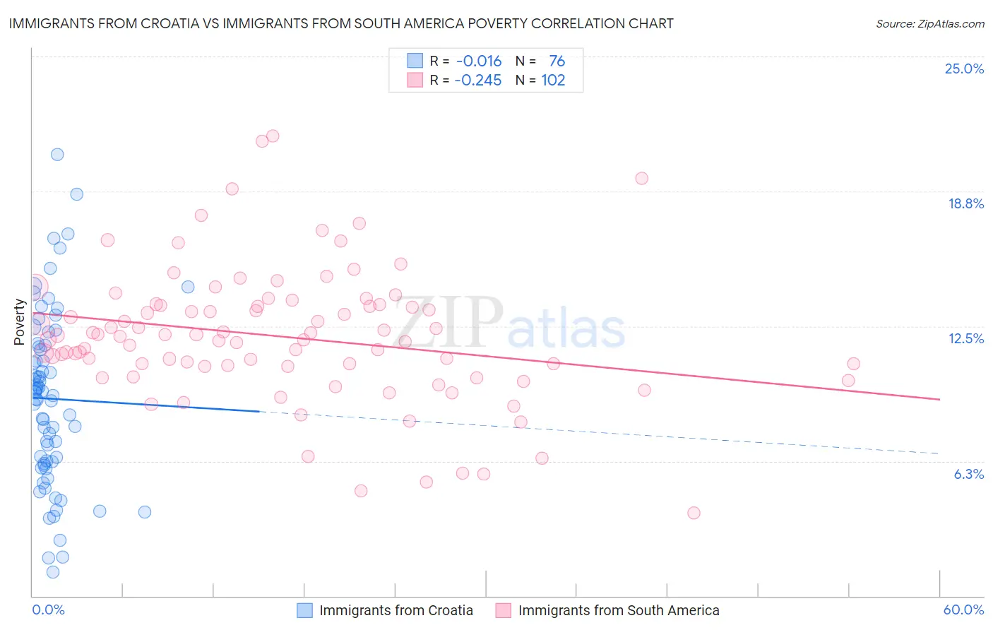 Immigrants from Croatia vs Immigrants from South America Poverty