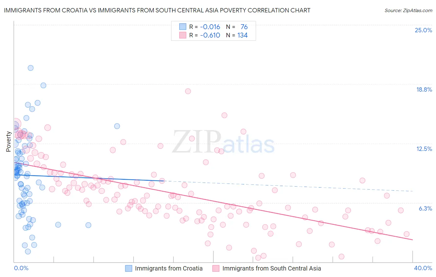 Immigrants from Croatia vs Immigrants from South Central Asia Poverty