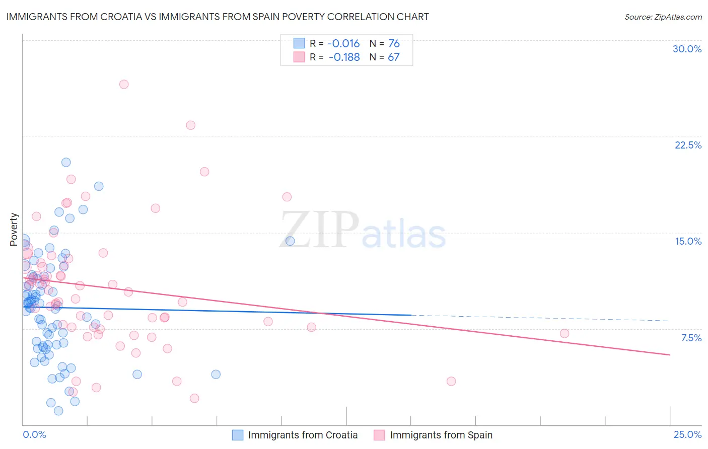 Immigrants from Croatia vs Immigrants from Spain Poverty
