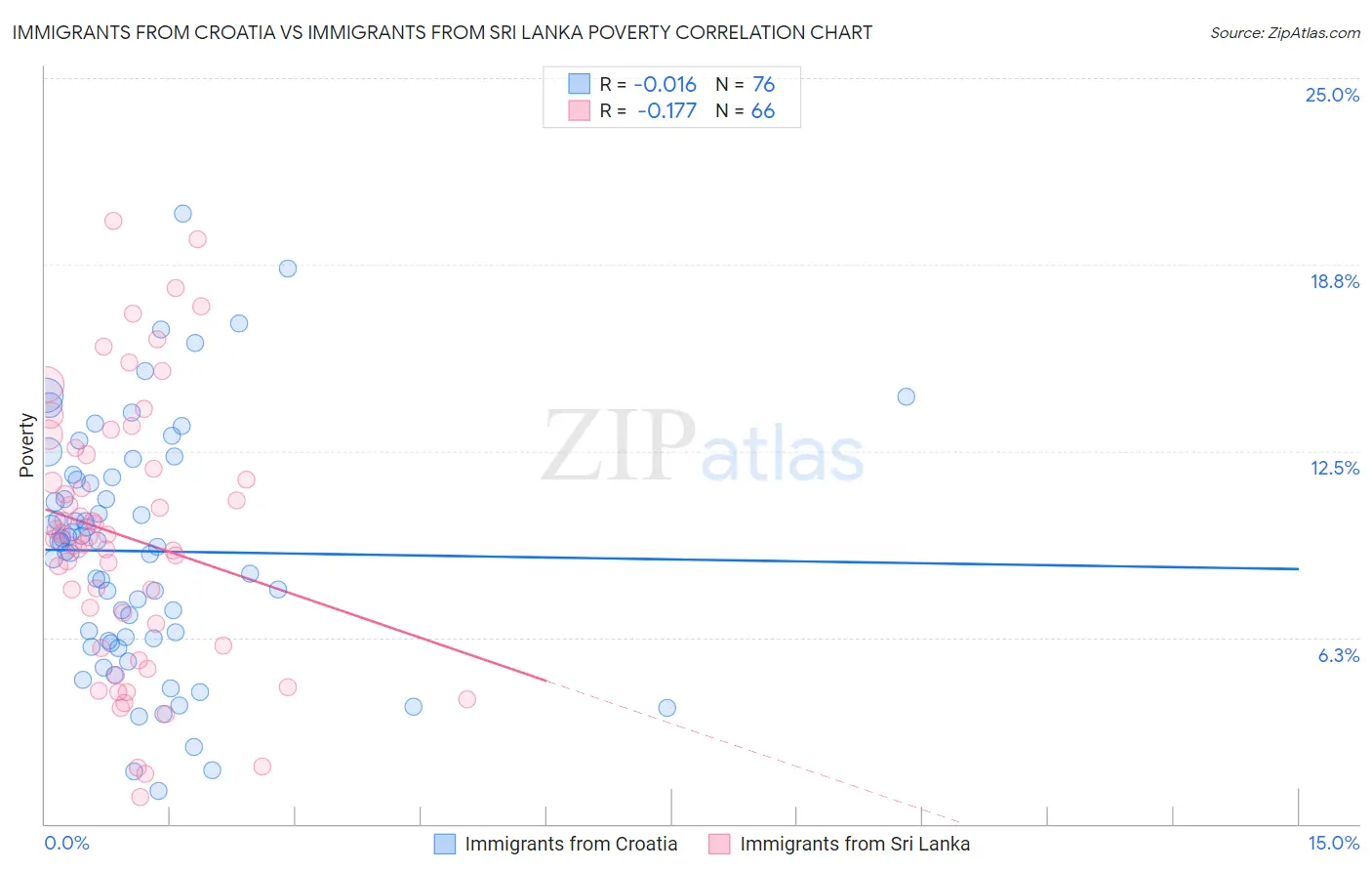 Immigrants from Croatia vs Immigrants from Sri Lanka Poverty