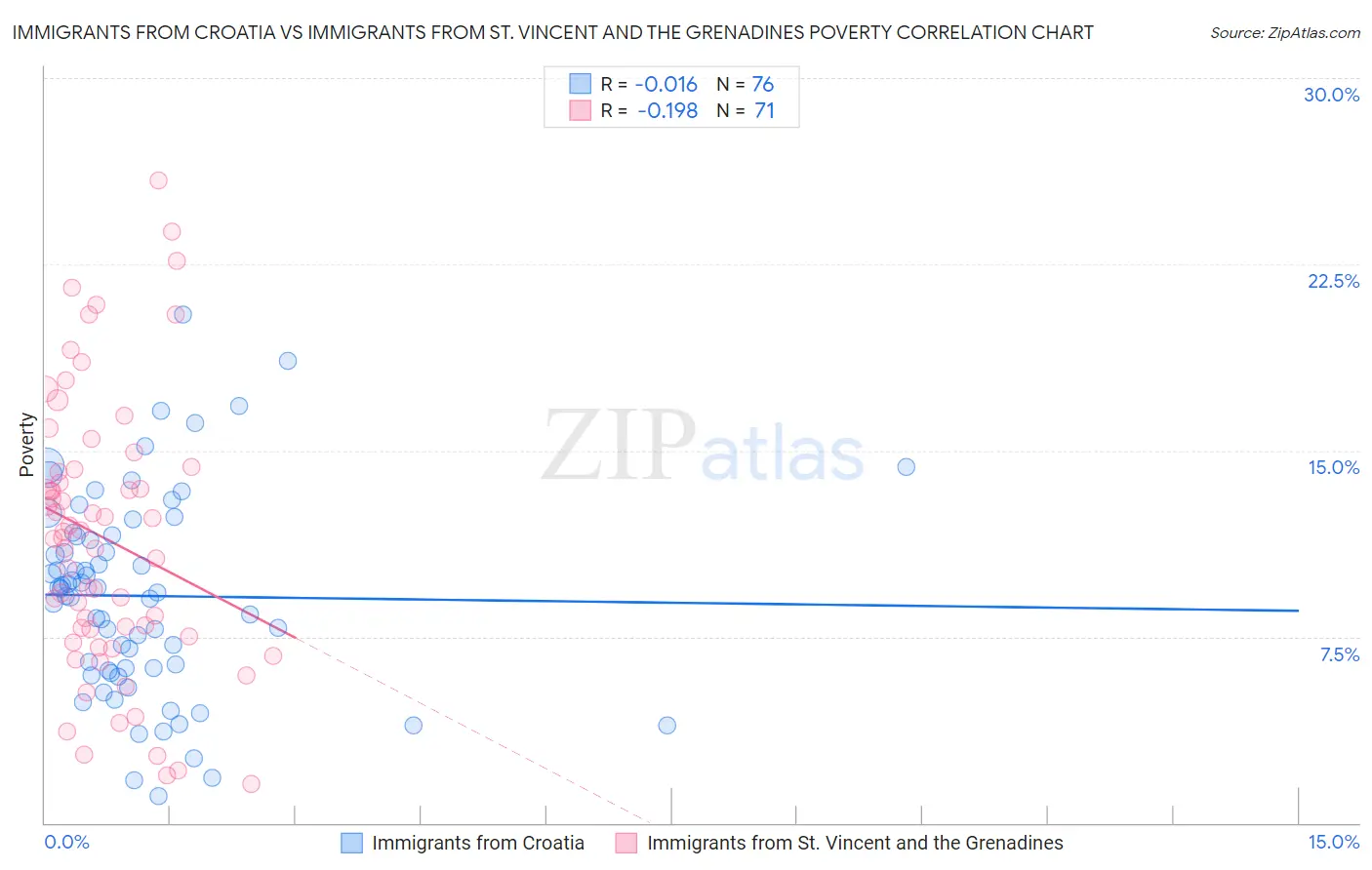 Immigrants from Croatia vs Immigrants from St. Vincent and the Grenadines Poverty