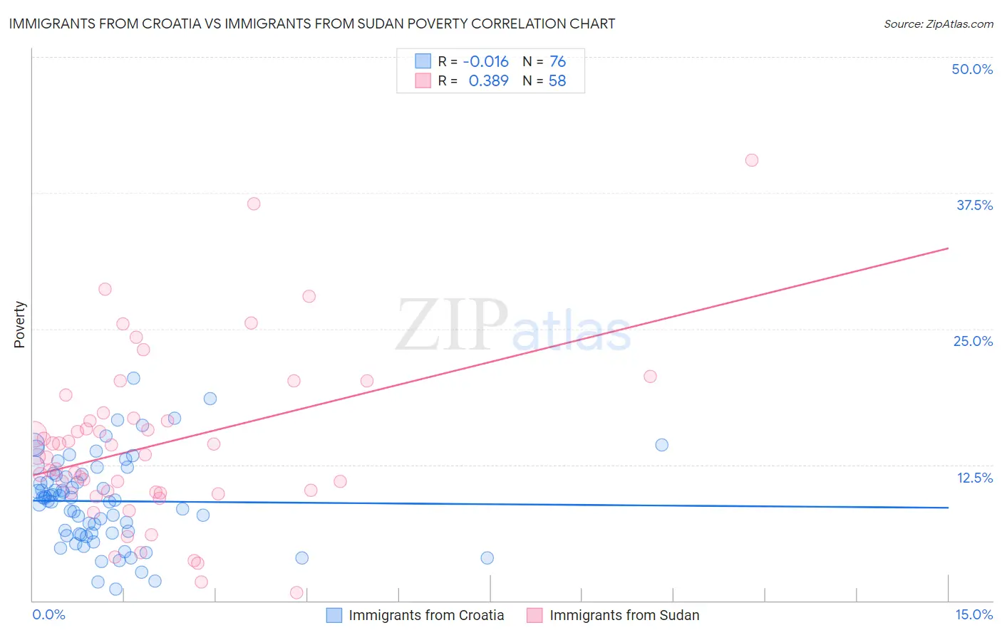 Immigrants from Croatia vs Immigrants from Sudan Poverty