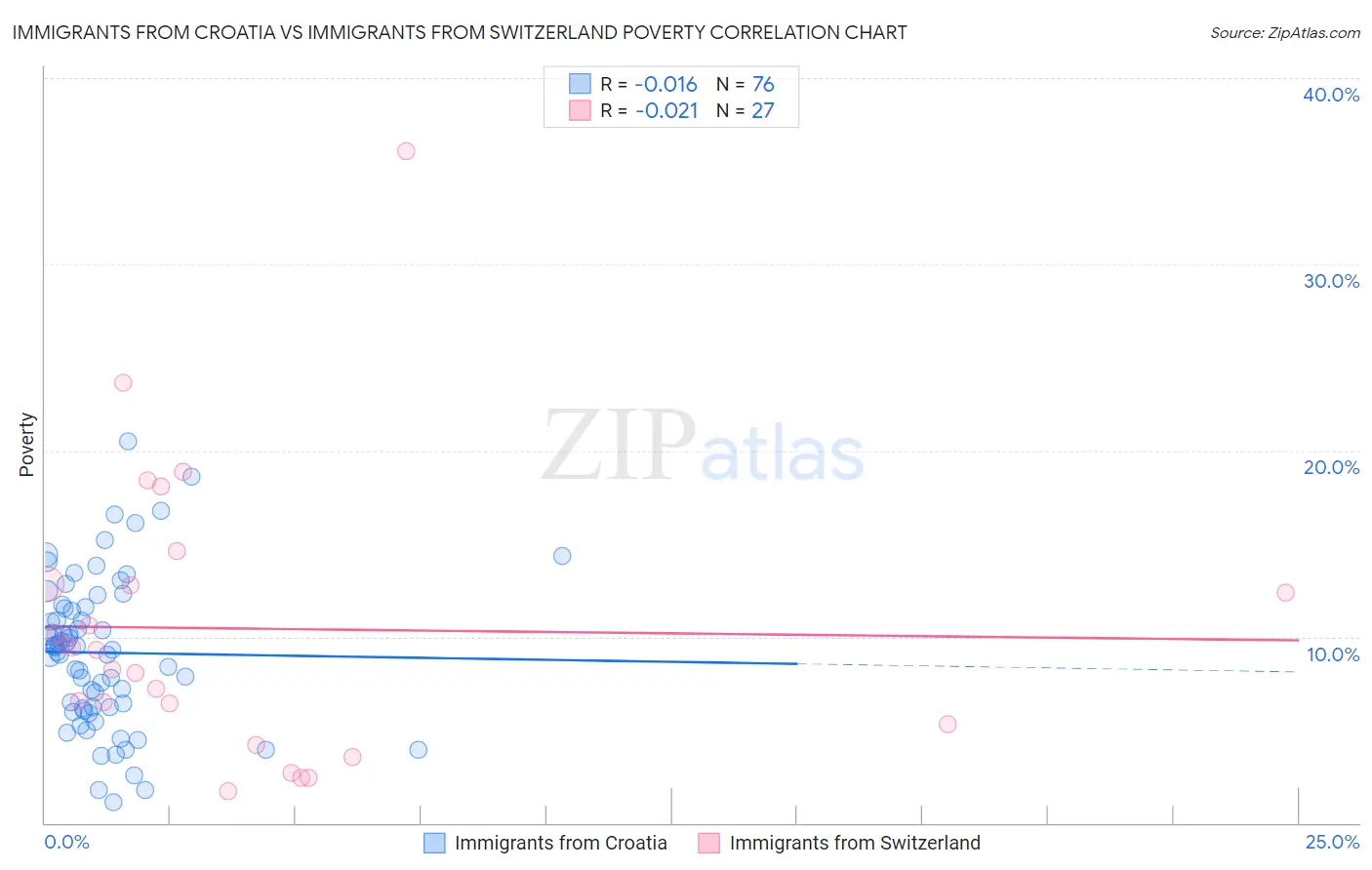 Immigrants from Croatia vs Immigrants from Switzerland Poverty