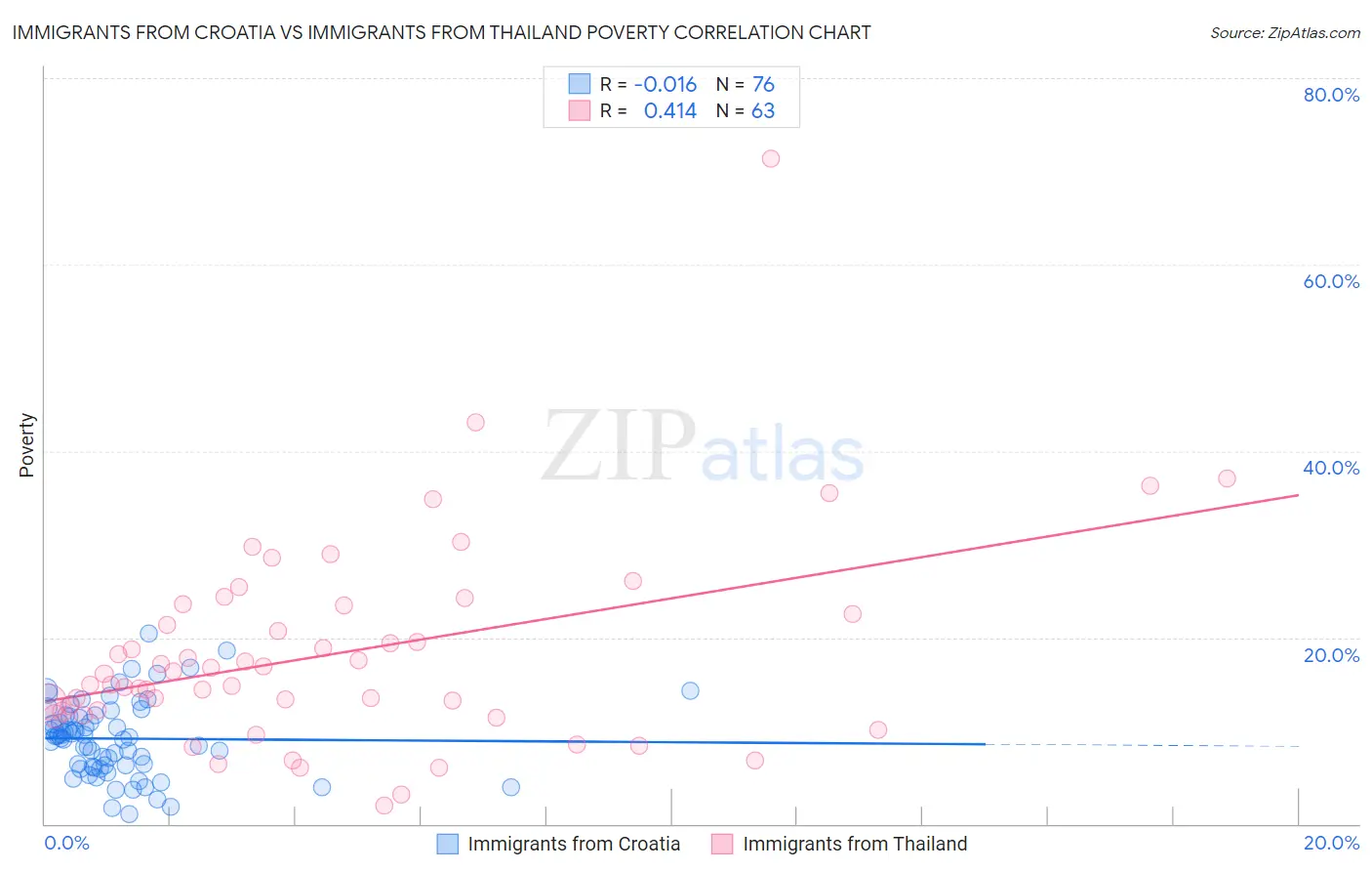 Immigrants from Croatia vs Immigrants from Thailand Poverty