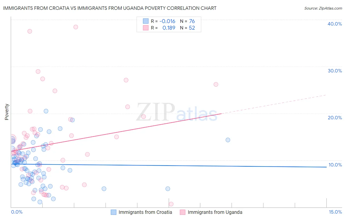 Immigrants from Croatia vs Immigrants from Uganda Poverty