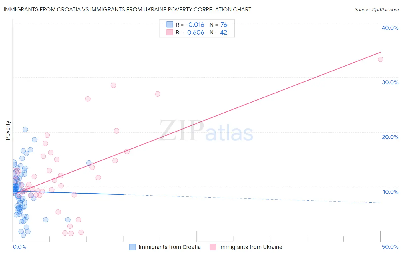 Immigrants from Croatia vs Immigrants from Ukraine Poverty