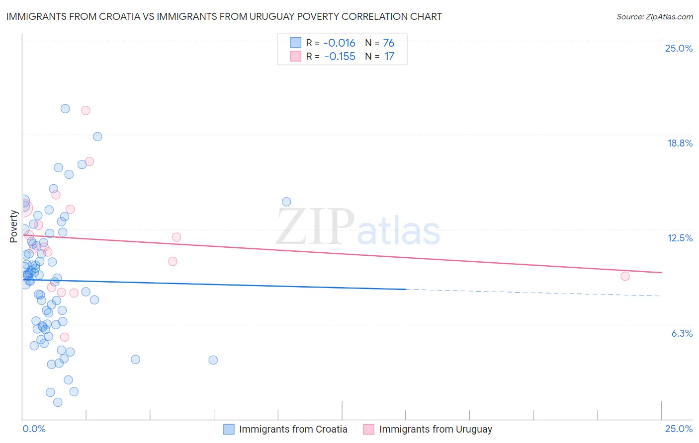 Immigrants from Croatia vs Immigrants from Uruguay Poverty