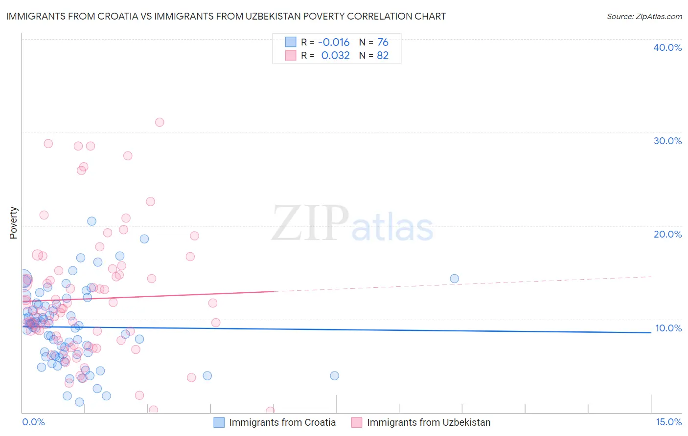 Immigrants from Croatia vs Immigrants from Uzbekistan Poverty