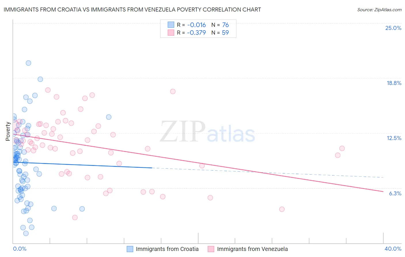 Immigrants from Croatia vs Immigrants from Venezuela Poverty