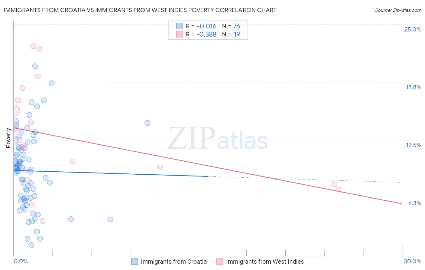 Immigrants from Croatia vs Immigrants from West Indies Poverty