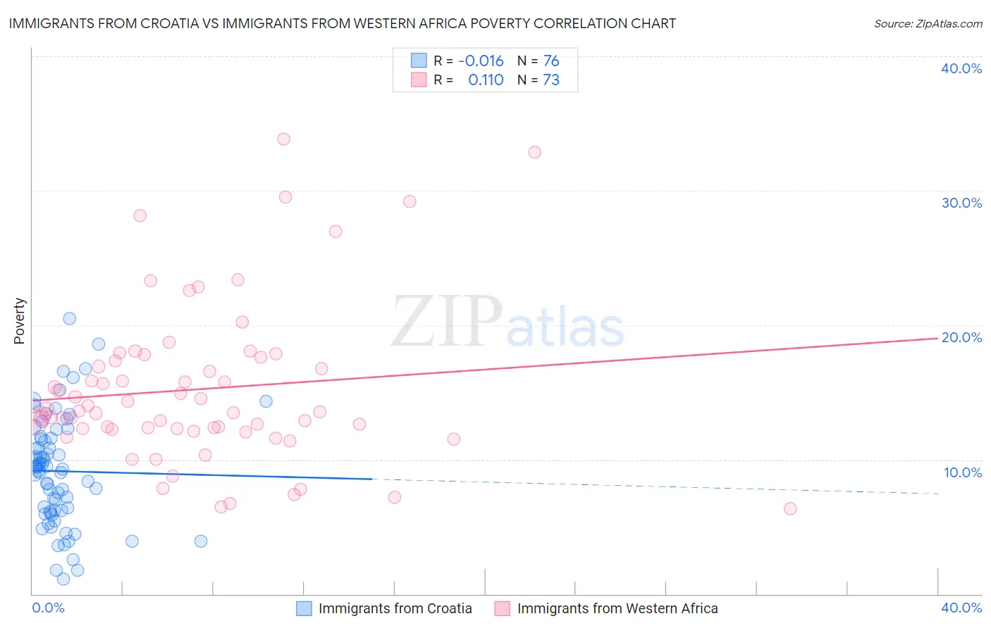 Immigrants from Croatia vs Immigrants from Western Africa Poverty