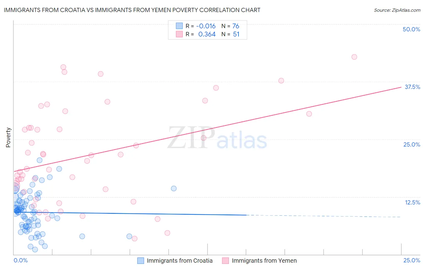 Immigrants from Croatia vs Immigrants from Yemen Poverty