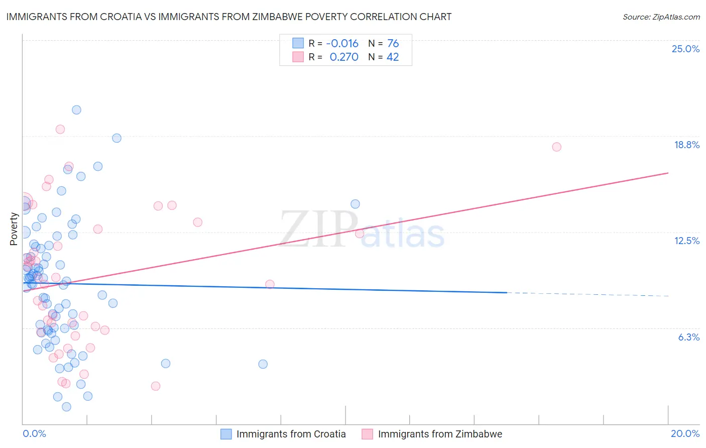 Immigrants from Croatia vs Immigrants from Zimbabwe Poverty