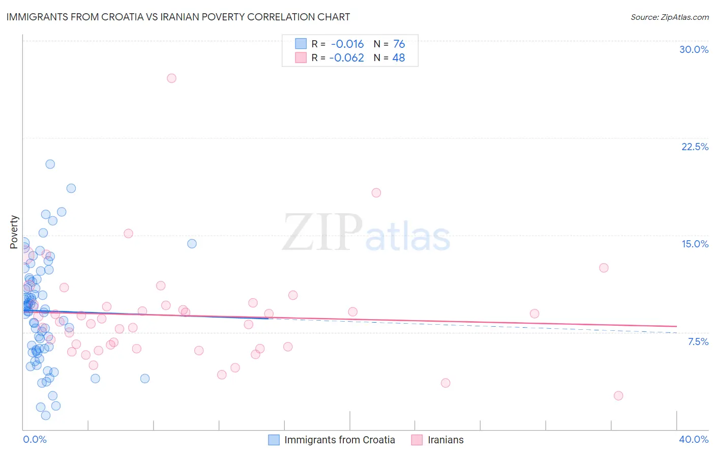 Immigrants from Croatia vs Iranian Poverty