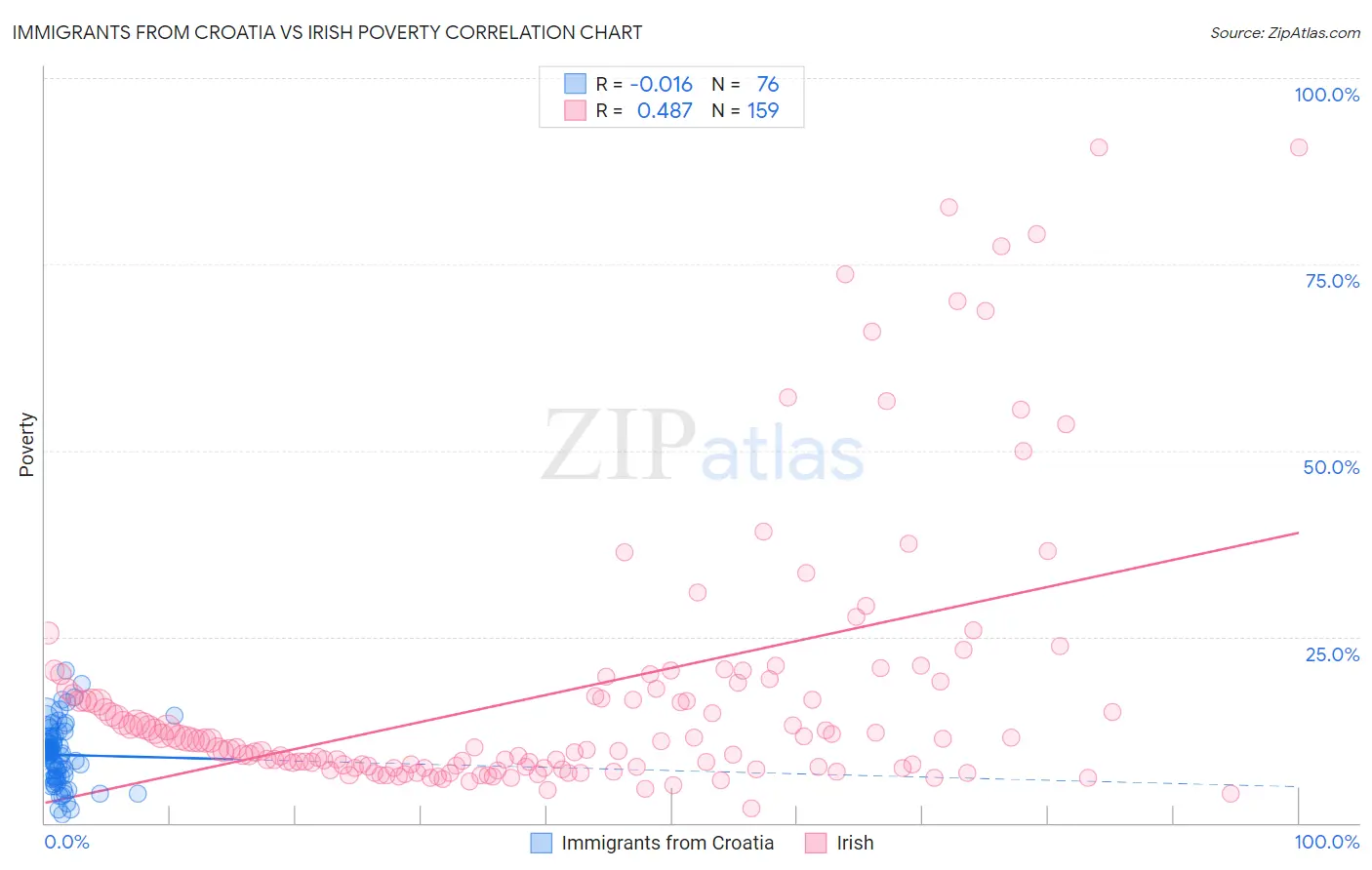 Immigrants from Croatia vs Irish Poverty
