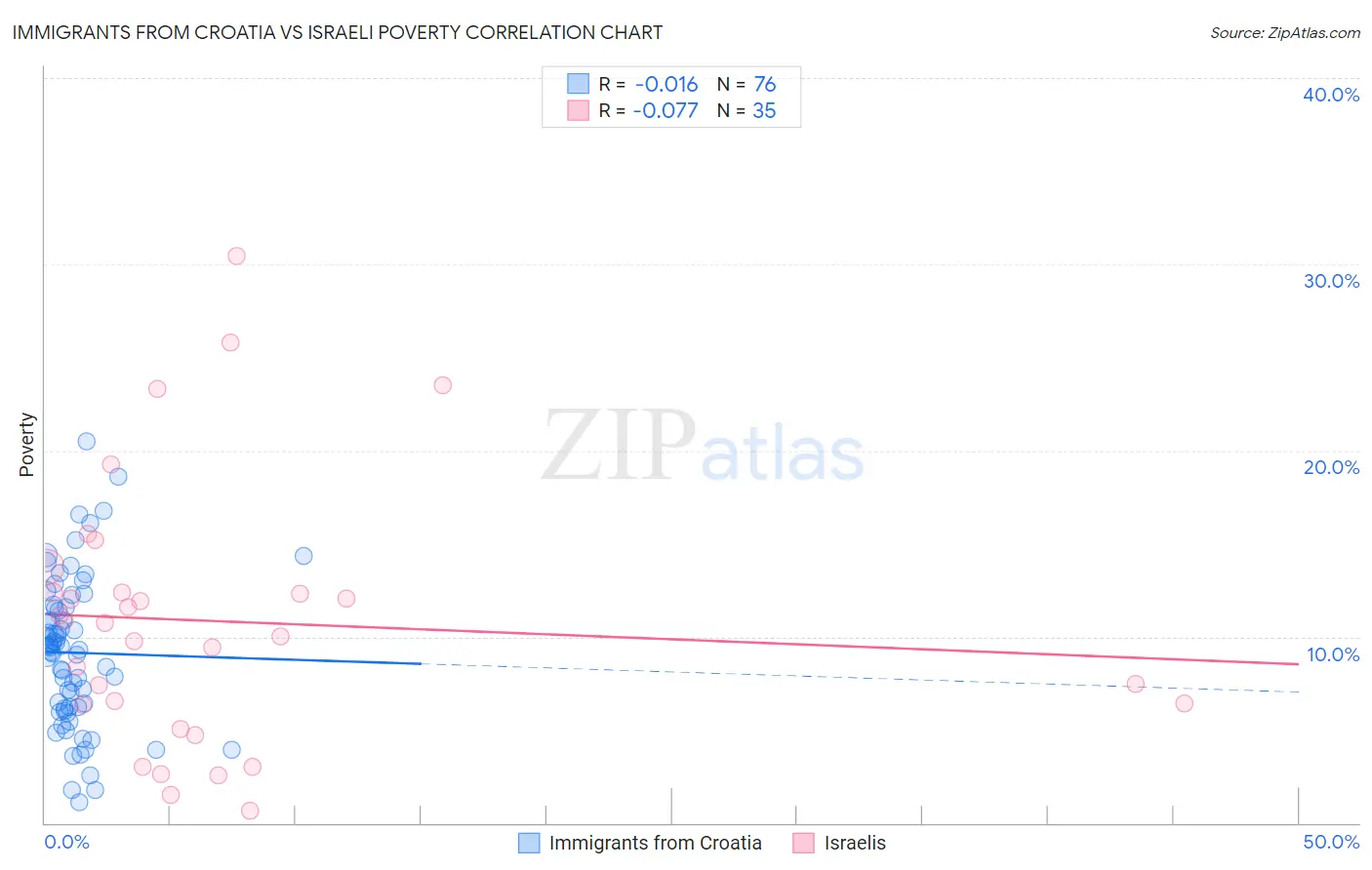 Immigrants from Croatia vs Israeli Poverty