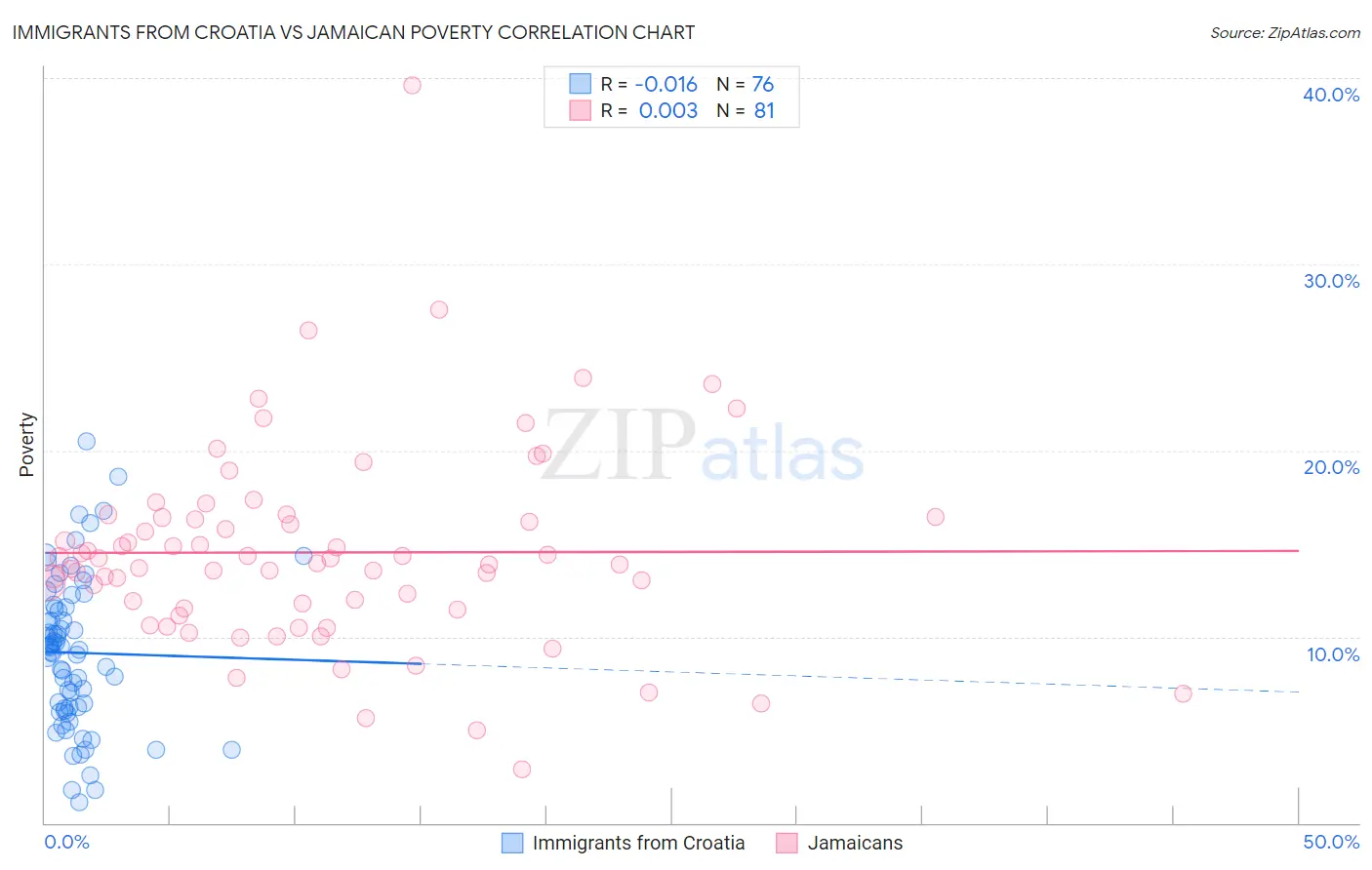 Immigrants from Croatia vs Jamaican Poverty