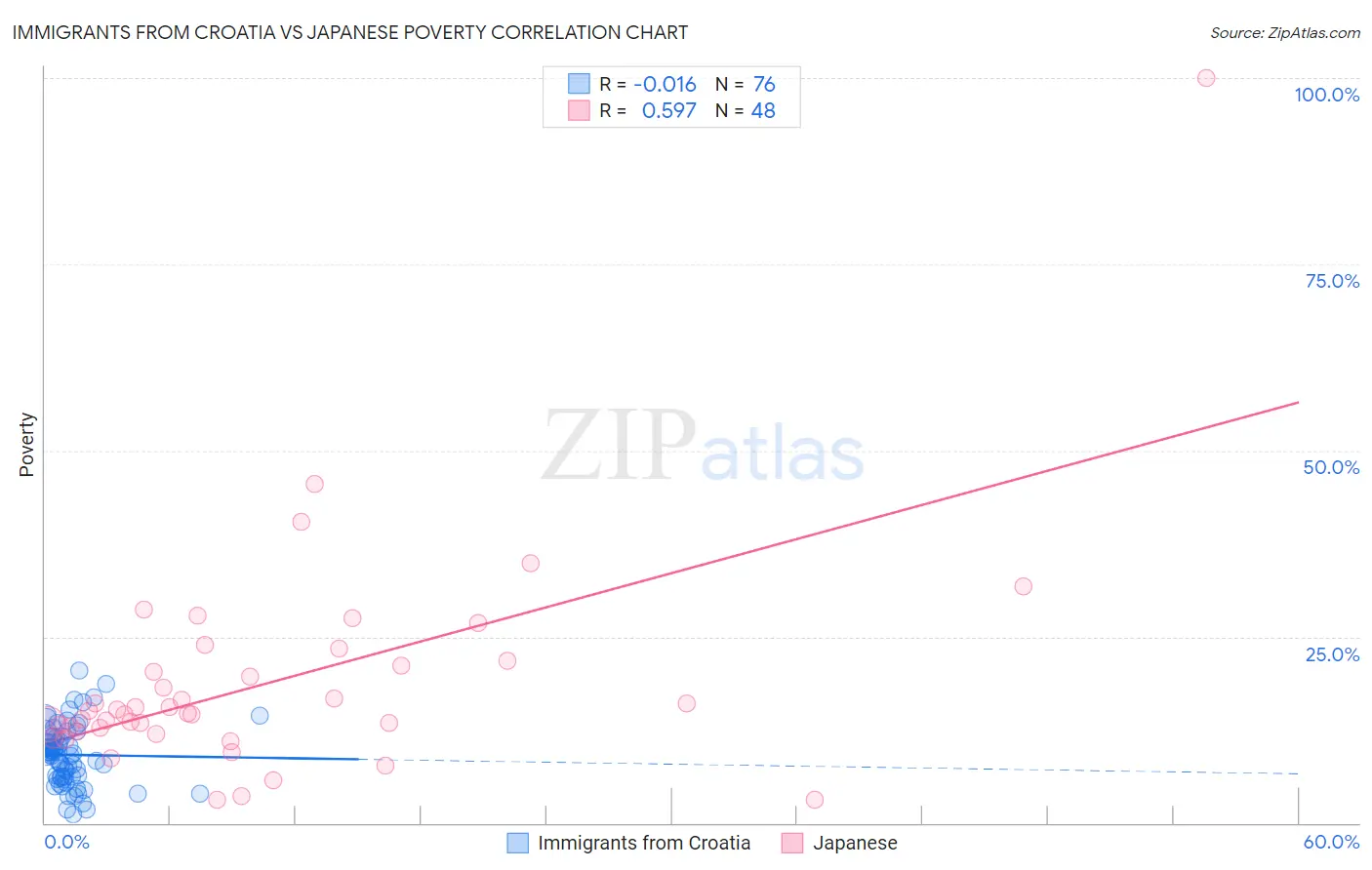 Immigrants from Croatia vs Japanese Poverty