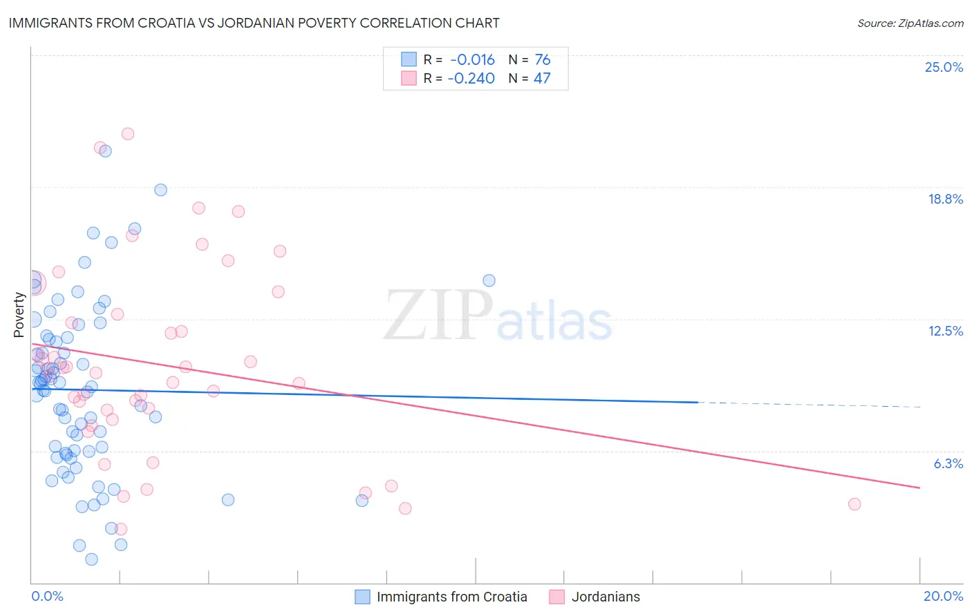 Immigrants from Croatia vs Jordanian Poverty