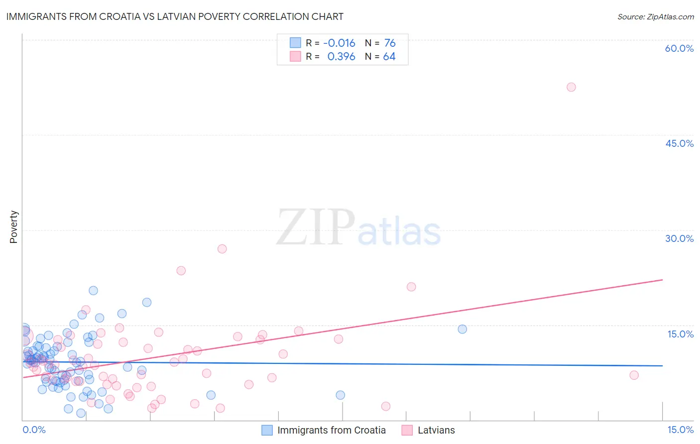 Immigrants from Croatia vs Latvian Poverty