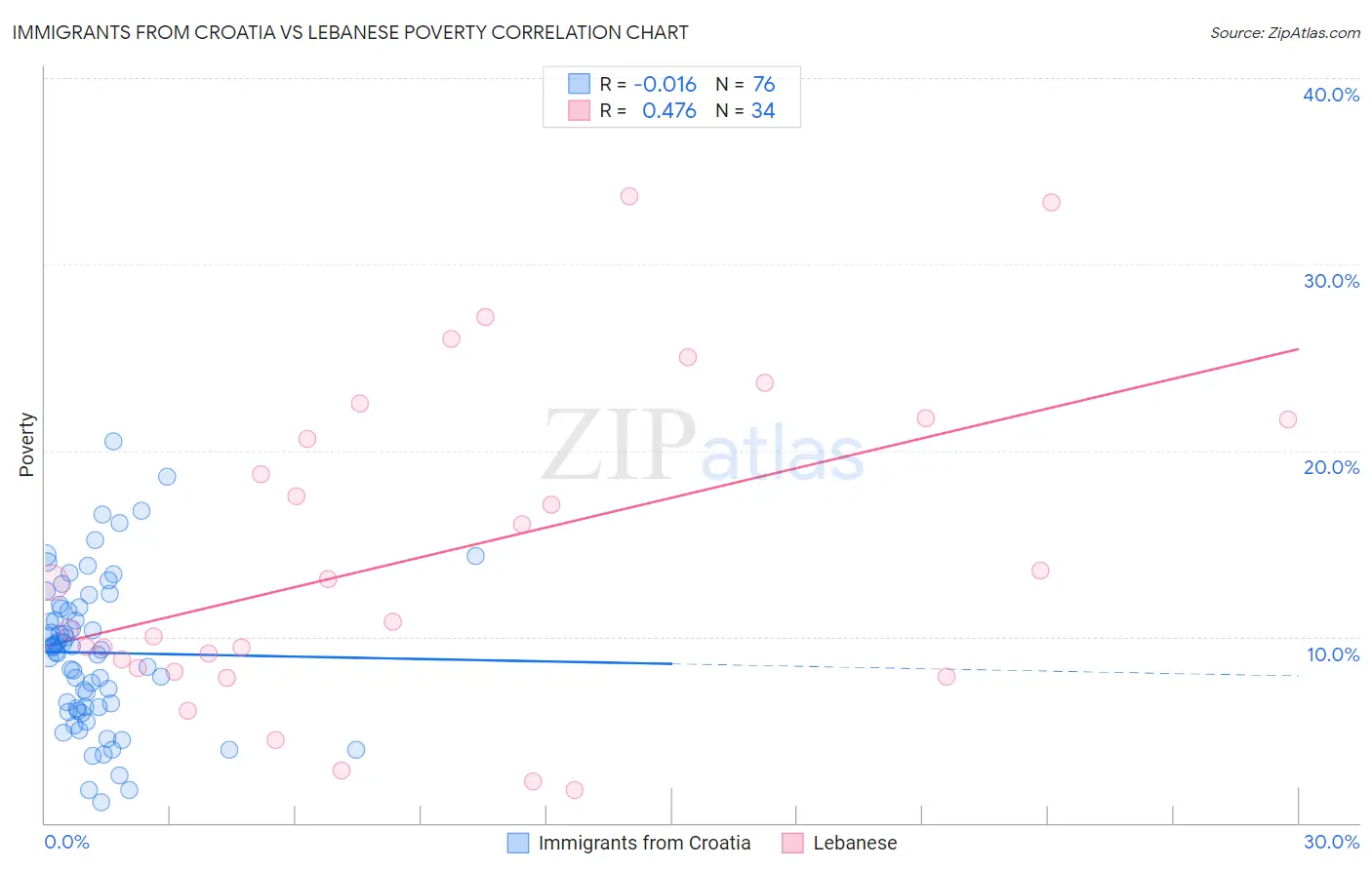 Immigrants from Croatia vs Lebanese Poverty