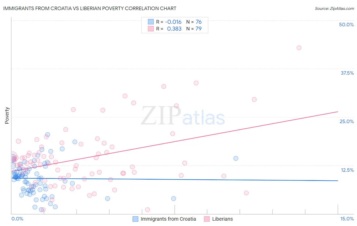 Immigrants from Croatia vs Liberian Poverty