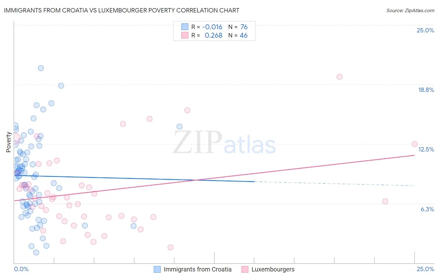 Immigrants from Croatia vs Luxembourger Poverty