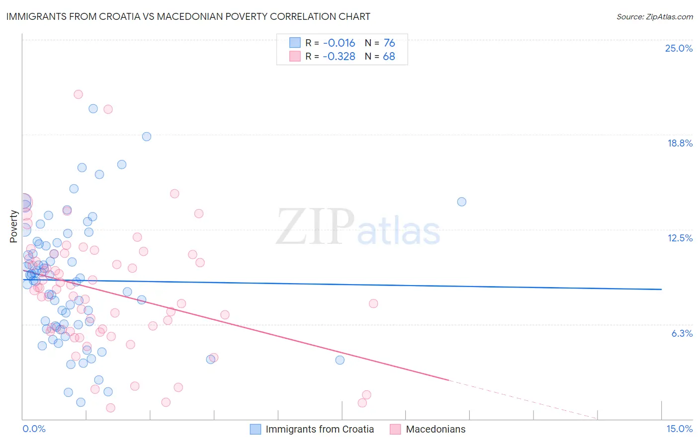 Immigrants from Croatia vs Macedonian Poverty