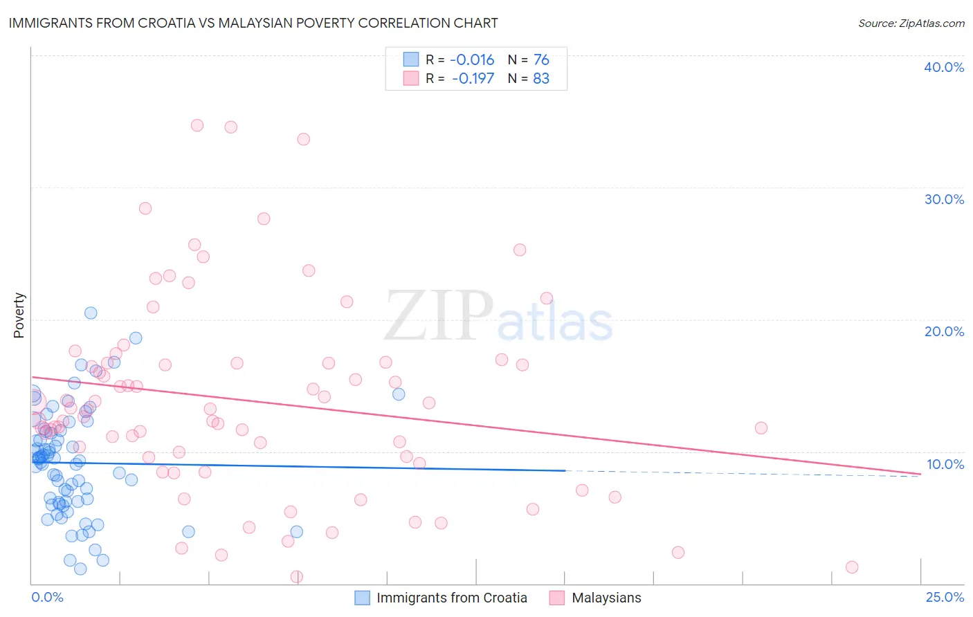 Immigrants from Croatia vs Malaysian Poverty