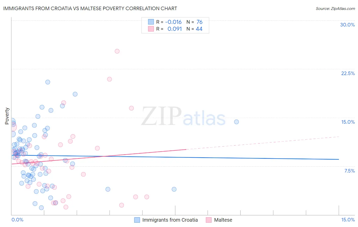 Immigrants from Croatia vs Maltese Poverty