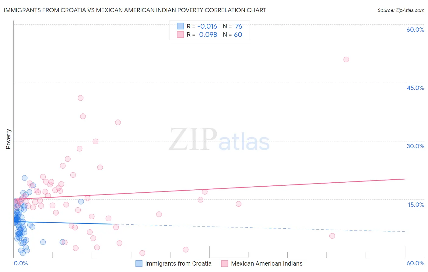 Immigrants from Croatia vs Mexican American Indian Poverty