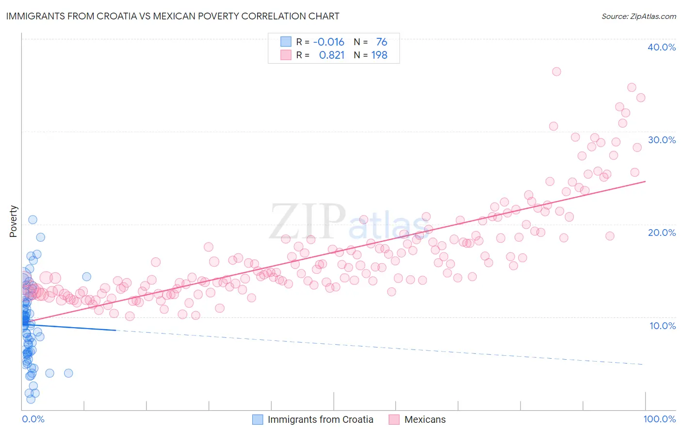 Immigrants from Croatia vs Mexican Poverty