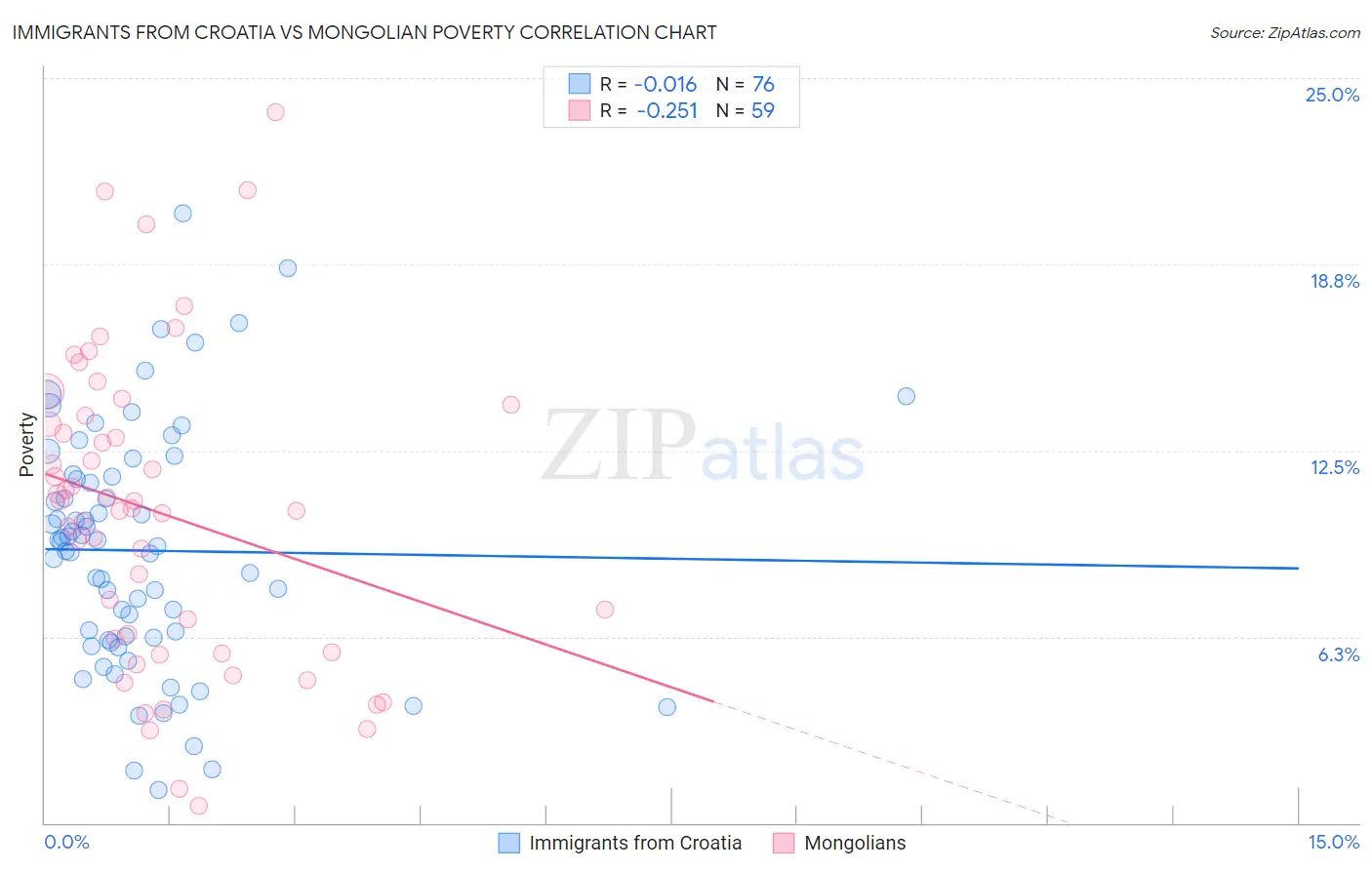 Immigrants from Croatia vs Mongolian Poverty